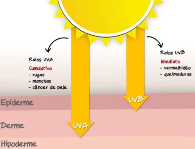 Efeito dos raios UV na pele